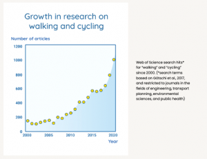 Simple graph representing the increase of published research on walking and cycling, from 2000 to 2020.