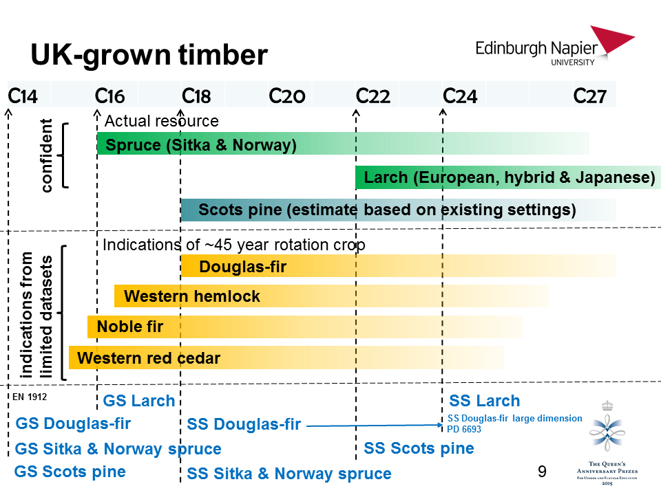 Timber Density Chart