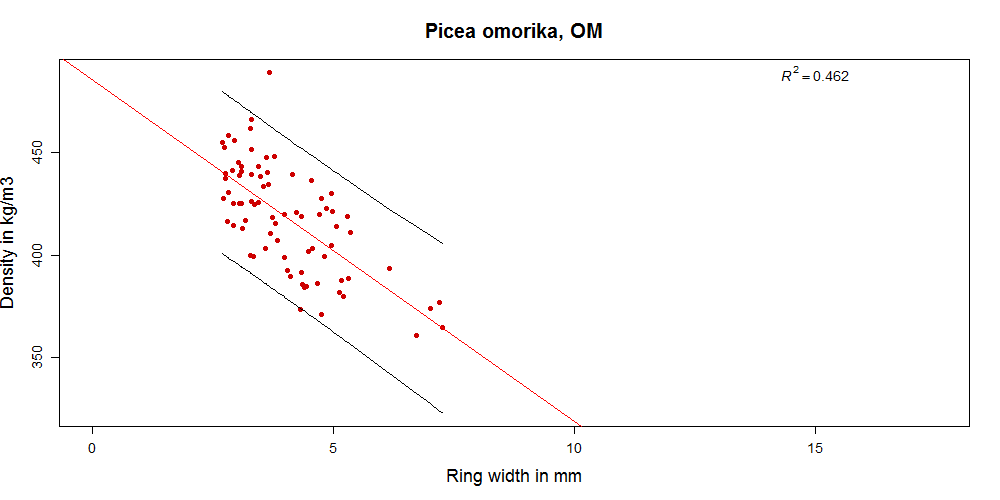 OM_Prediction interval