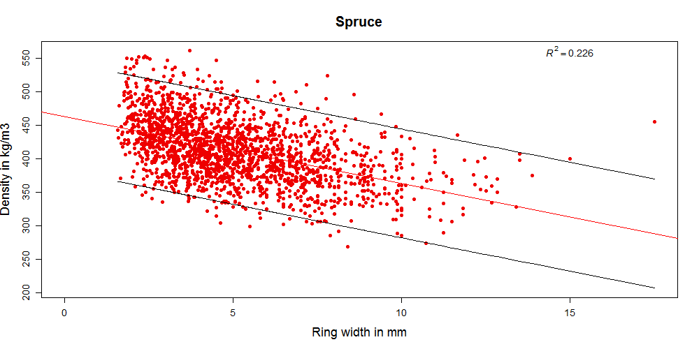 spruce_Prediction interval