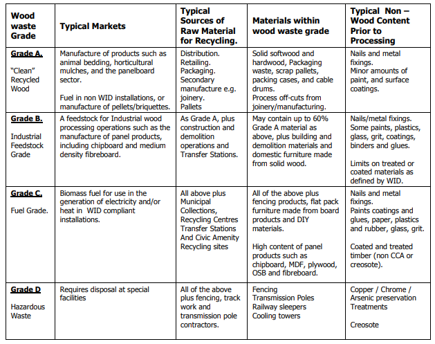 How Is Waste Wood Sorted In The Uk Centre For Wood Science Technology