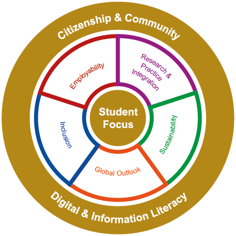 ENhance curriculum framework. Student Focus is at the centre. This is surrounded by themes of Employability, Inclusion, Global outlook, Sustainability, and Research & Practice integration. Around all of these are 2 cross-cutting themes of Citizenship & Community, and Digital & Information Literacy.