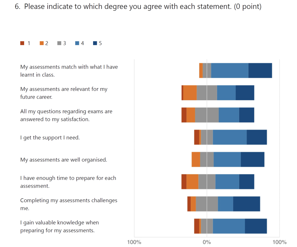 Infographic indicating student opinions on questions about their assessments. The vast majority have given a rating of 3, 4 or 5 out of 5 for their agreement for each statement. Statements include: "My assessments match with what I have learned in class," "My assessments are relevant for my future career," "All my questions regarding exams are answered to my satisfaction," "I get the support I need," " My assessments are well organised," "I have enough time to prepare for each assessment," "Completing my assessments challenges me," "I gain valuable knowledge when preparing for my assessments."