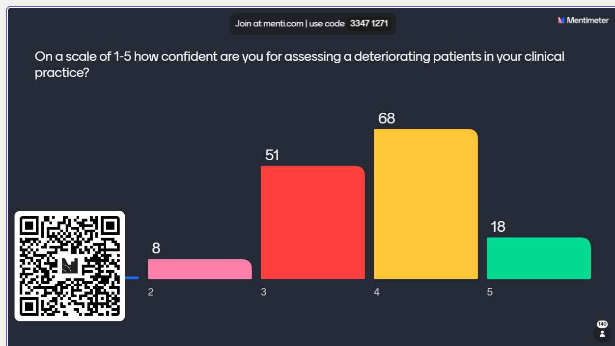 A graph showing student responses to being asked "On a scale from 1-5, how confident are you for assessing a deteriorating patient in your clinical practice?" 51 students gave a rating of 3, 68 students gave a rating of 4, 18 students gave a rating of 5. 8 students gave a rating of 2 and none gave a rating of 1.