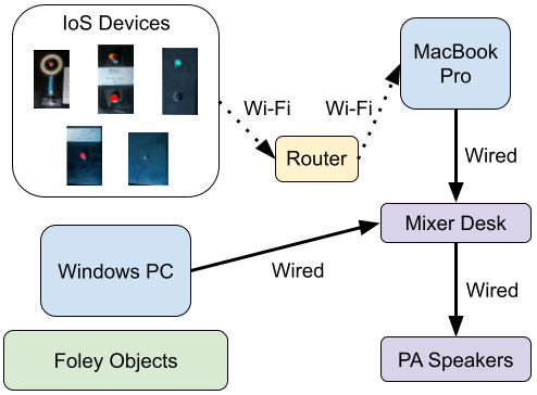 Hardware setup in the rehearsal space.