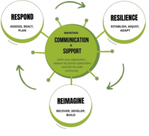 illustration of the framework developed by Ali-Night et al. The framework has 3 components: Respond, Reassess, Reimagine with a fourth component: Communication sitting in the middle, interlinking the other components