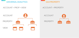 Google Analytics 4 Account Structure
