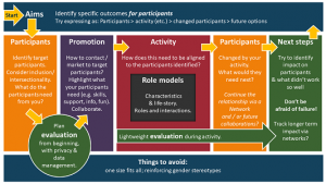 Participant-Centred Planning